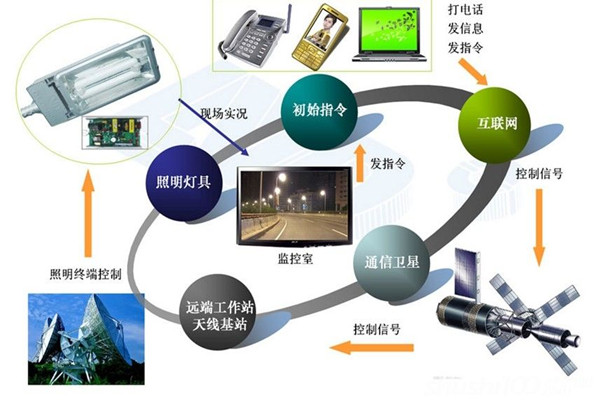 智能照明系統(tǒng)高端、新穎有潛力！