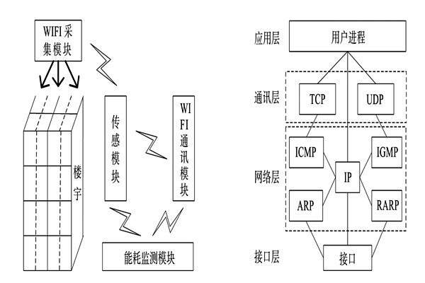 能耗監(jiān)測系統(tǒng)的整體結構框架！