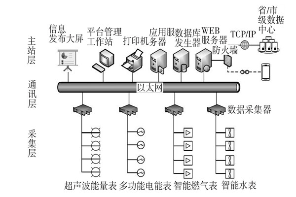 建筑能耗監(jiān)測系統(tǒng)三大主要層次！