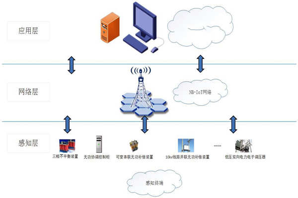 能耗在線監(jiān)測(cè)系統(tǒng)物聯(lián)網(wǎng)分層網(wǎng)絡(luò)架構(gòu)！