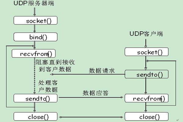 能源管理系統(tǒng)UDP通信的內(nèi)容介紹！