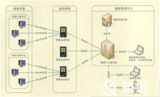 能耗監(jiān)測(cè)平臺(tái)在節(jié)約型校園中有大用處！