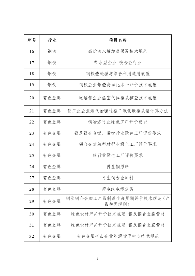 2022年度工業(yè)節(jié)能與綠色標(biāo)準(zhǔn)研究項目公示 (2).png