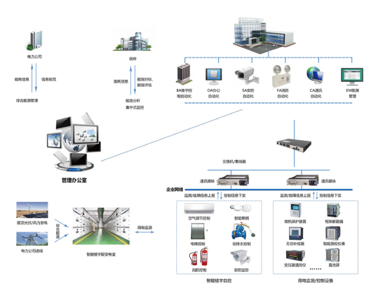 樓宇自控方案，樓宇自控系統(tǒng)，建筑智能化工程