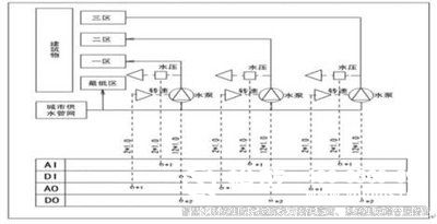 樓宇自控系統(tǒng)、智能化建筑