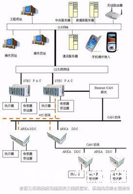 樓宇自控，樓宇自控系統(tǒng)，建筑智能化