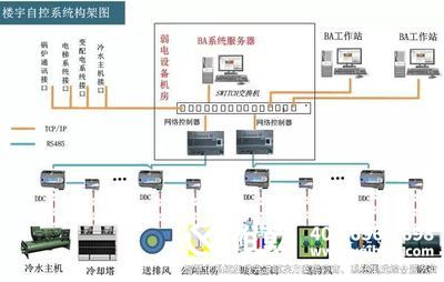 樓宇自控系統(tǒng)，建筑智能化