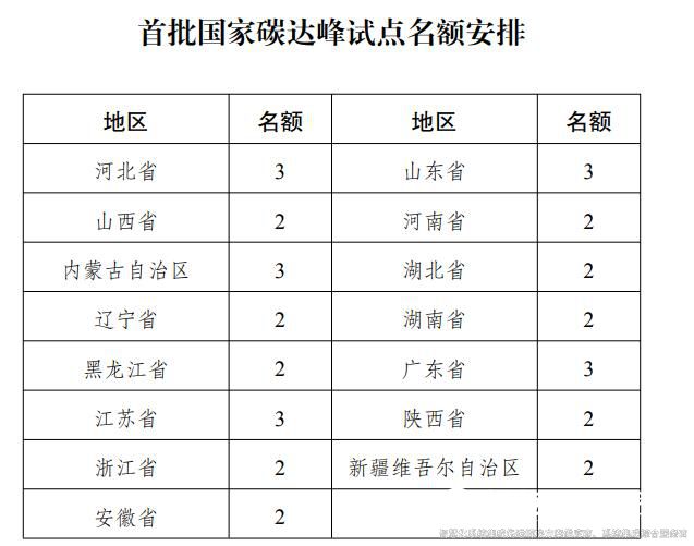 裕乾解讀：《國(guó)家碳達(dá)峰試點(diǎn)建設(shè)方案》