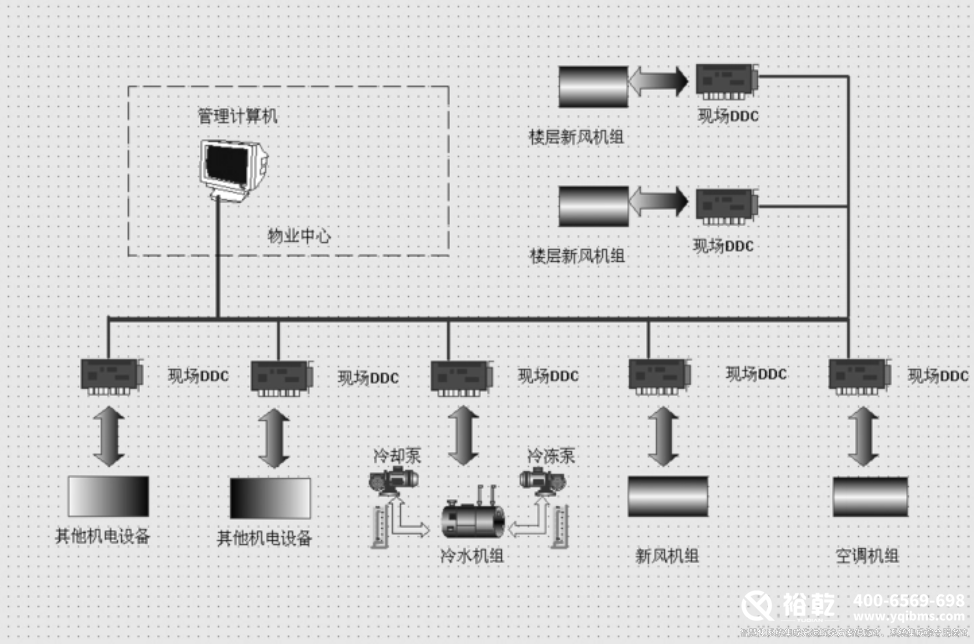 樓宇自控系統(tǒng)的原理和功能