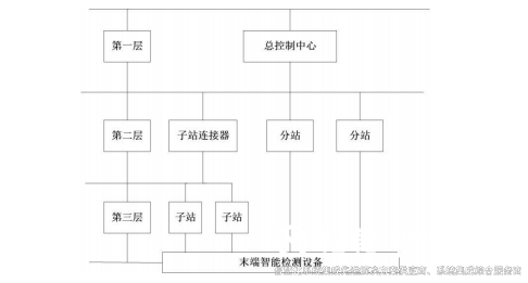 樓宇自動化系統(tǒng)網(wǎng)絡結構圖.png