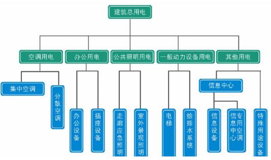 建筑能效監(jiān)管系統(tǒng)的組成方案-建筑能耗節(jié)能管控平臺