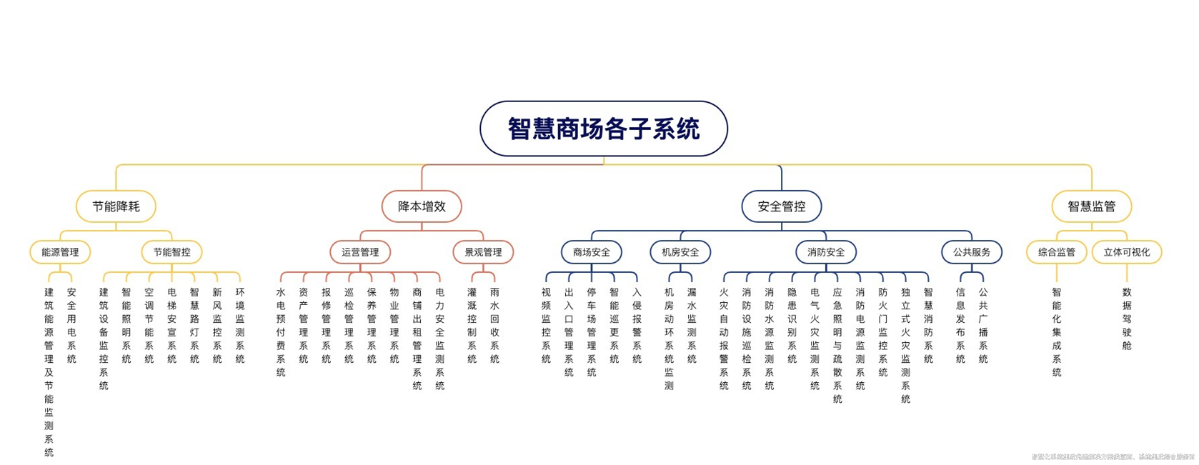 智慧商場(chǎng)解決方案深度解析！