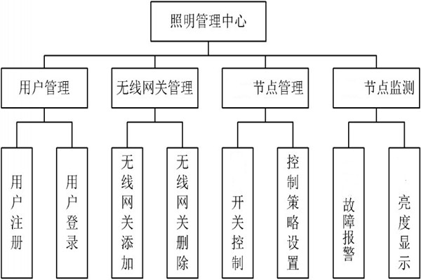 智能照明管理中心的程序設(shè)計！(圖1)