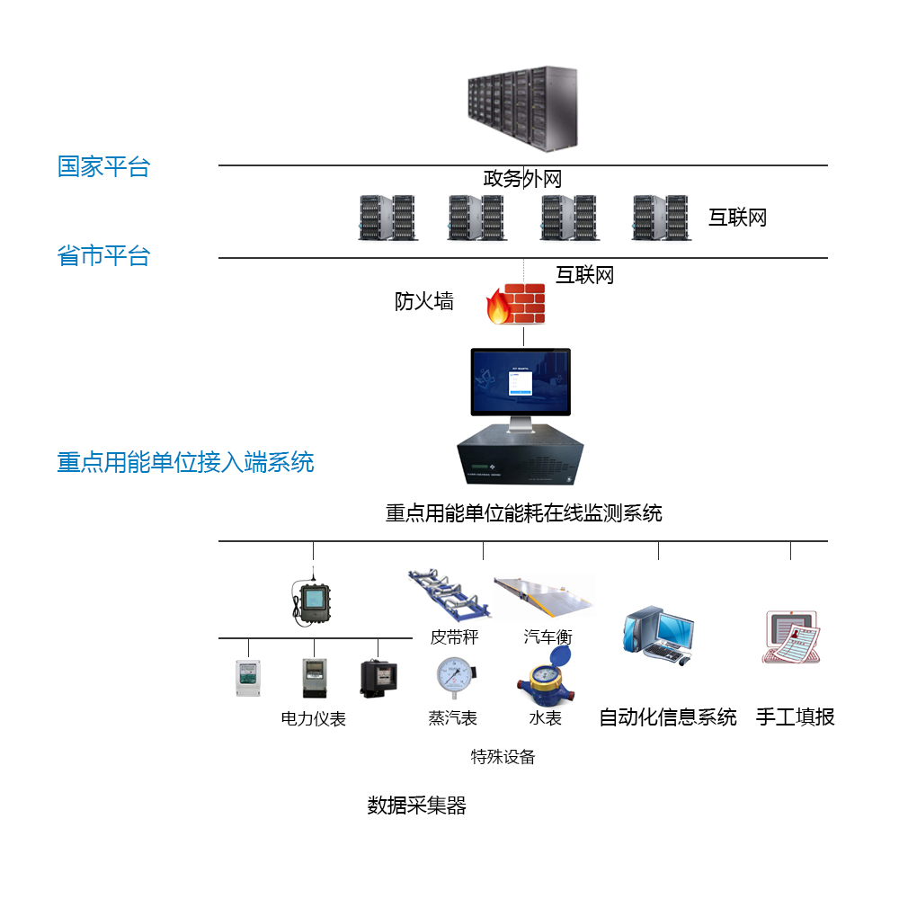 山東德普化工科技有限公司能耗監(jiān)測(cè)案例(圖2)