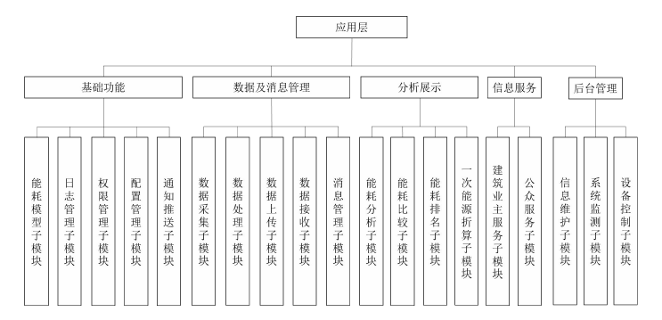 酒店建筑能耗監(jiān)測系統(tǒng)應用層設計方案(圖1)